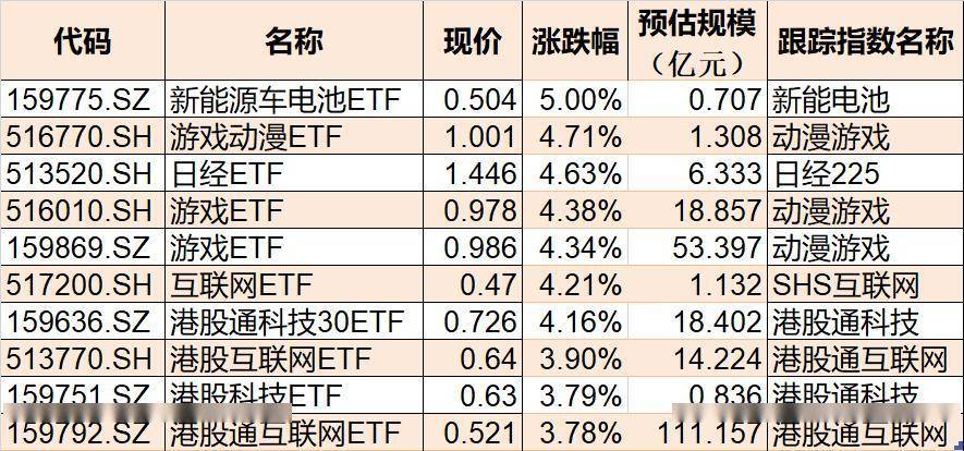 ETF今日收评 | 酒ETF涨超2%，标普消费ETF、标普500ETF跌幅居前