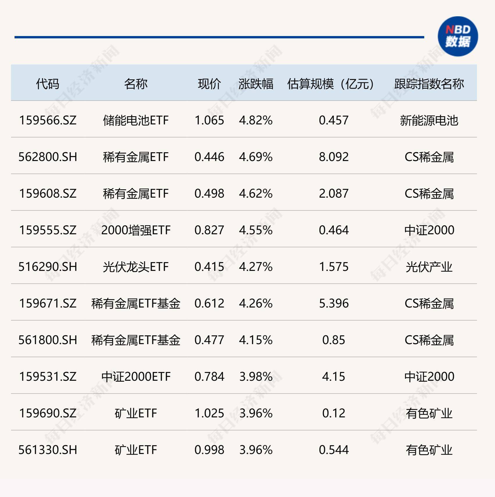 ETF今日收评 | 酒ETF涨超2%，标普消费ETF、标普500ETF跌幅居前