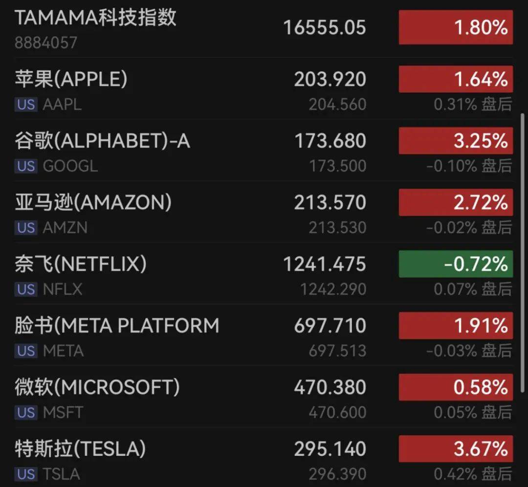 美股反弹纳指涨超2%，摩根大通涨近4%