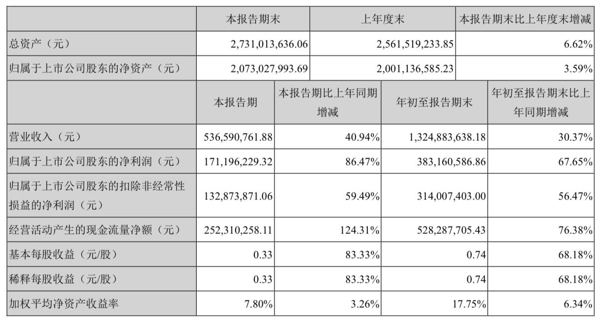 宇通客车前11个月销售3.83万辆 同比增长20%