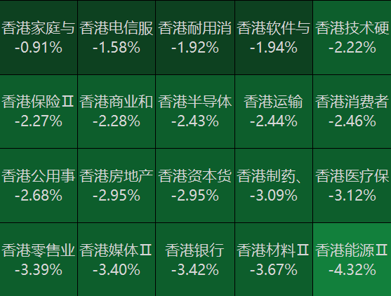 港股低开恒指跌超1% 科网股普跌