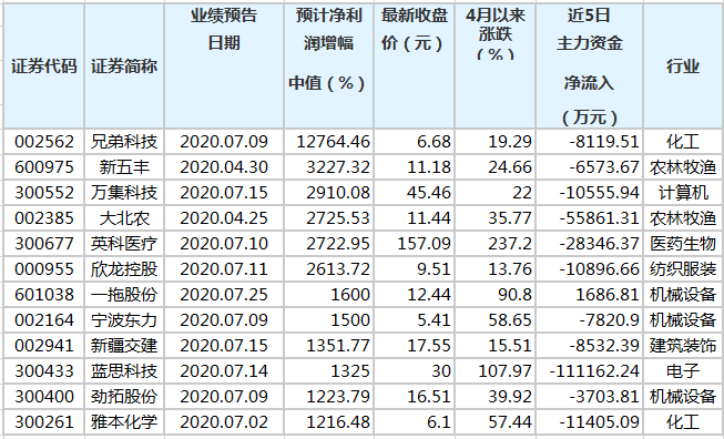 上市公司首季发布247条项目中标公告 电力、基建领域多点开花
