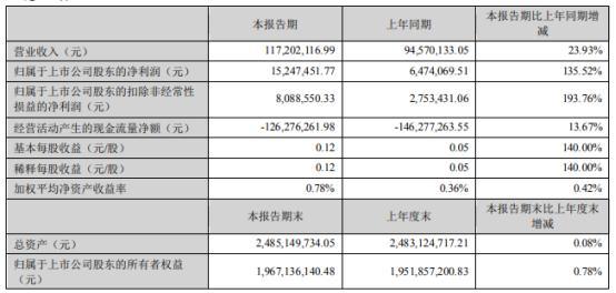 上市公司首季发布247条项目中标公告 电力、基建领域多点开花