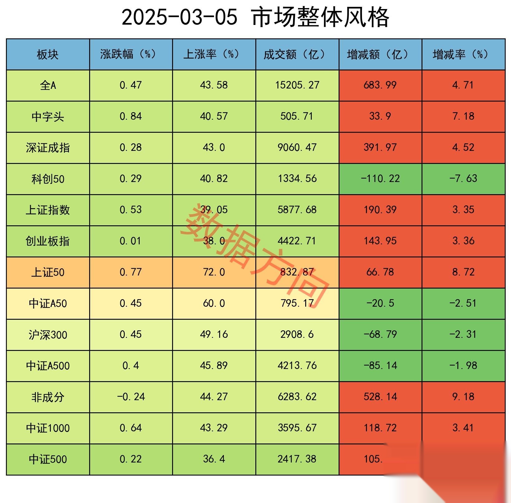 A股连续反弹，近20只基金单日涨超5%