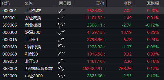 行业ETF风向标丨CPO概念股大涨，通信设备ETF半日涨幅近3%