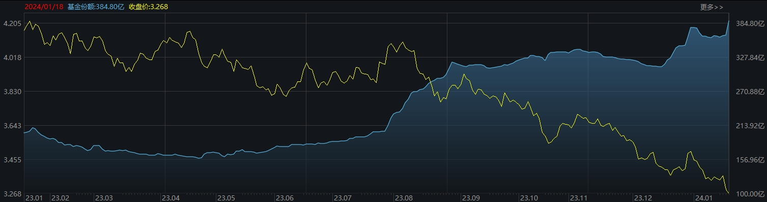 ETF规模速报 | 中证A500ETF基金昨日净流入额超20亿元；沪深300ETF净流出近14亿元