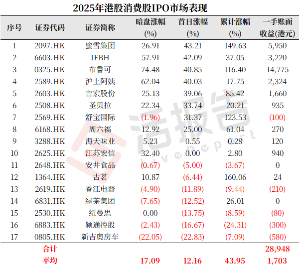港股IPO市场持续火热 企业业态持续丰富