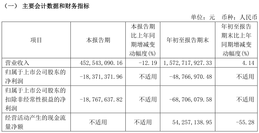 三大航去年总营收增长14%:亏损均大幅收窄,预计今年票价稳中有升