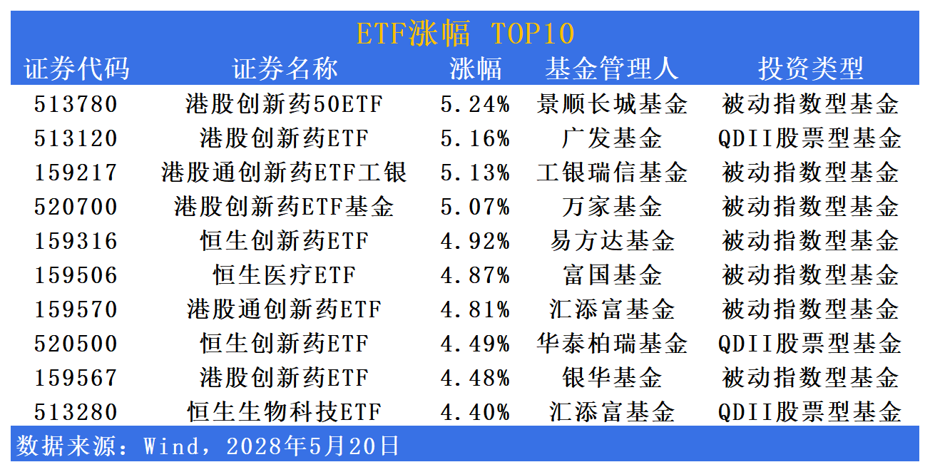 创新药ETF富国涨超5%