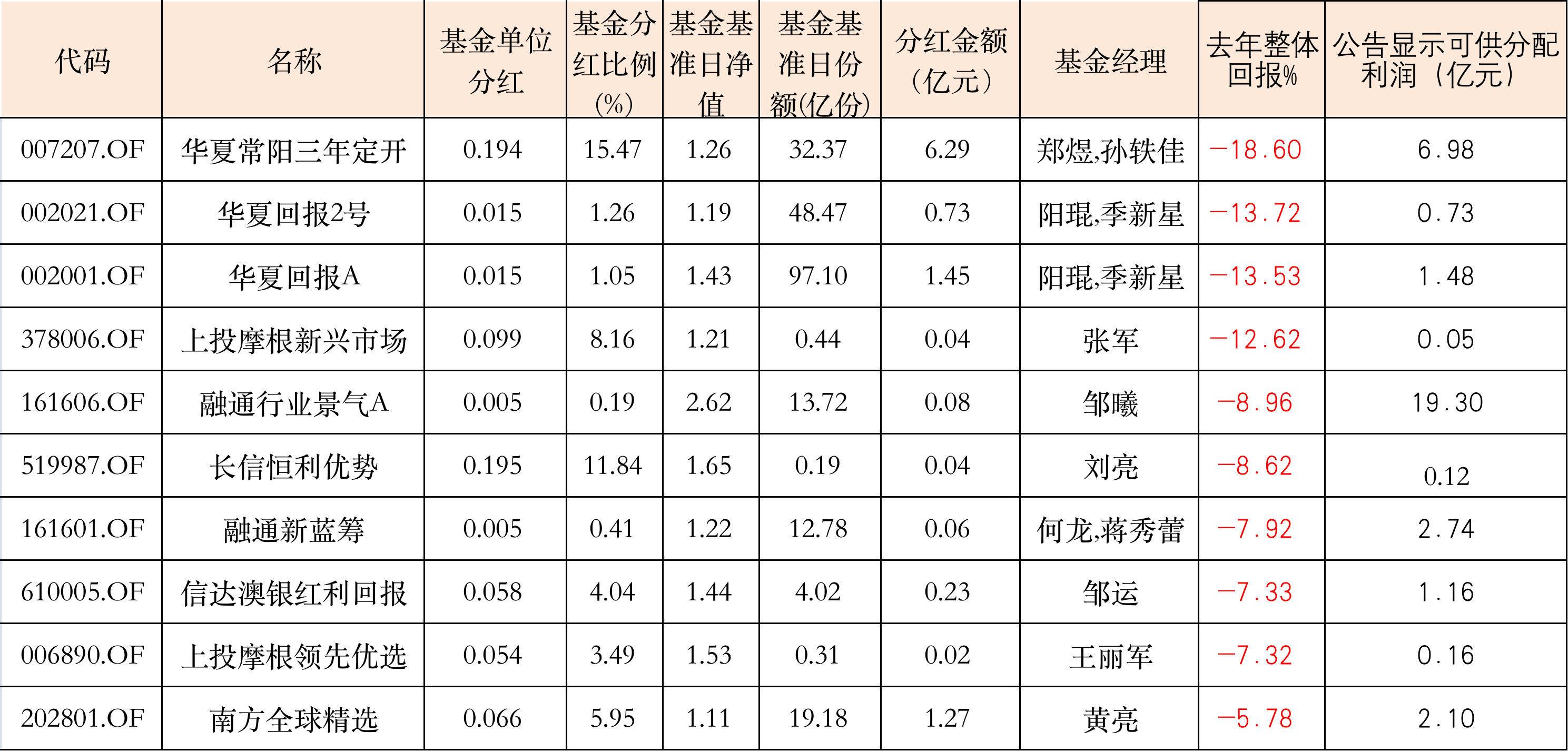 沪市公司2024财年大派红包：分红1.39万亿，同比增6.8%