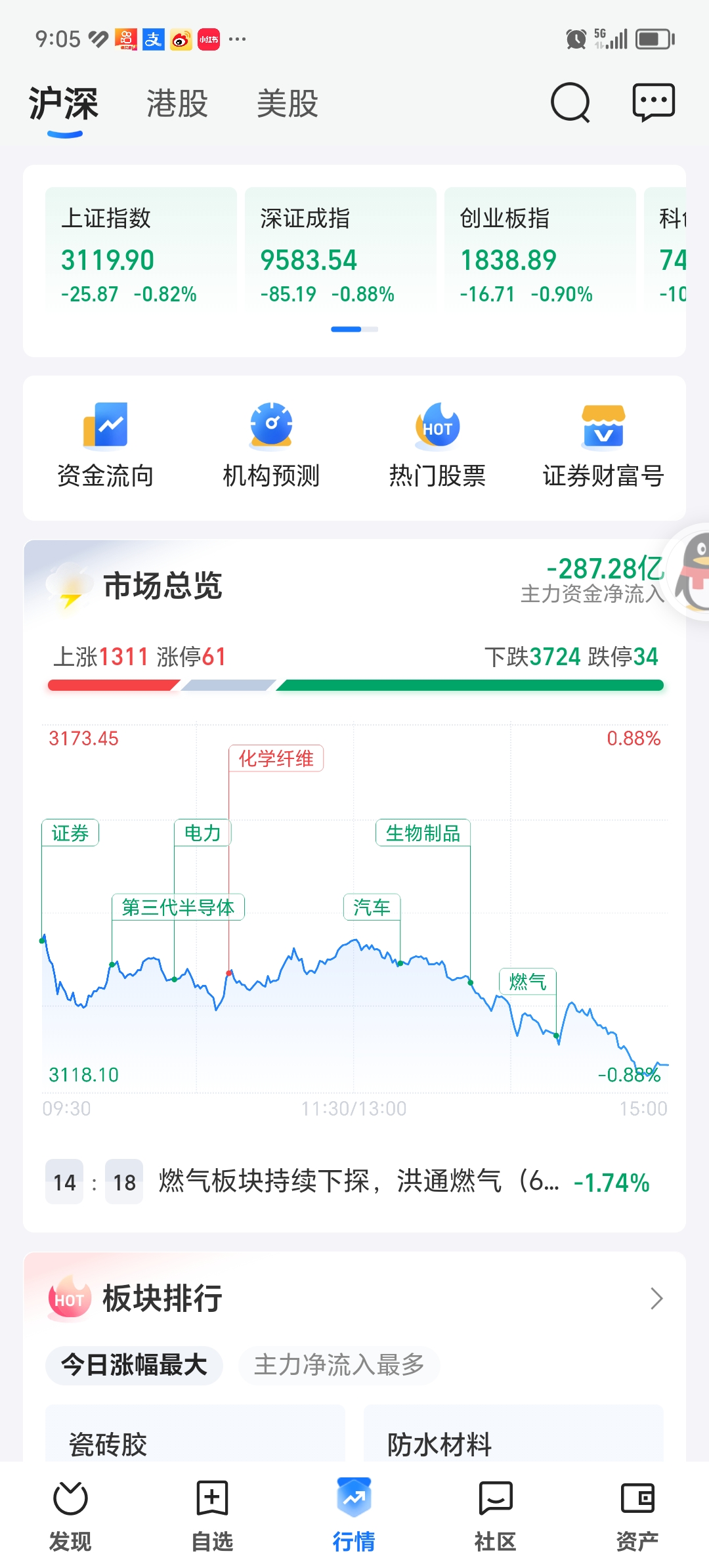 A股震荡调整，超20只基金单日跌超3%
