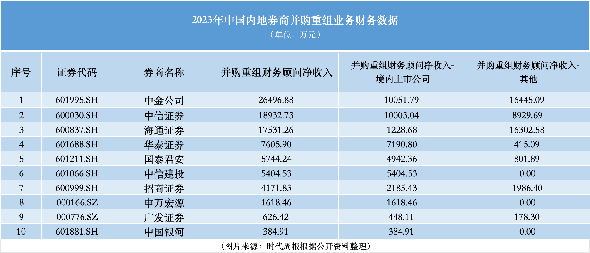 并购重组业务成大型券商收入主要增量