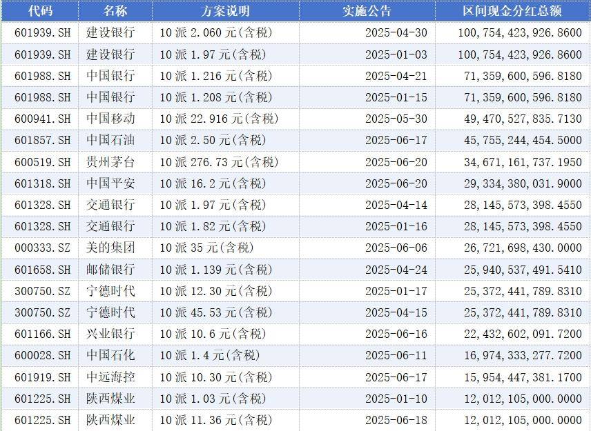 2.3万亿元 A股公司现金分红再创新高