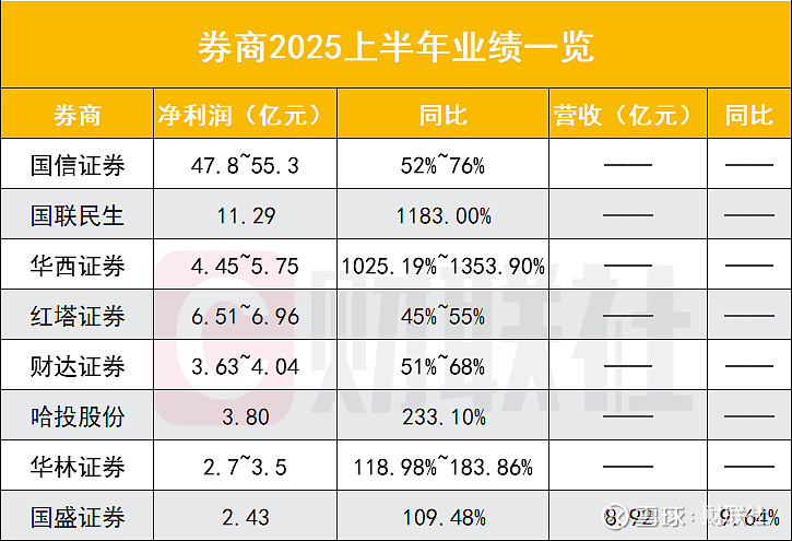 分化明显 16家券商率先披露半年业绩快报