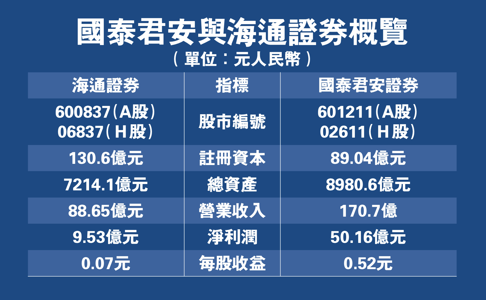 券商合并新一单？国泰君安、海通证券双双否认合并传言