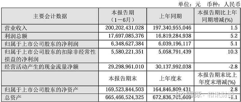 五大白酒去年净利超1500亿元：贵州茅台862亿领跑，洋河营收净利齐降