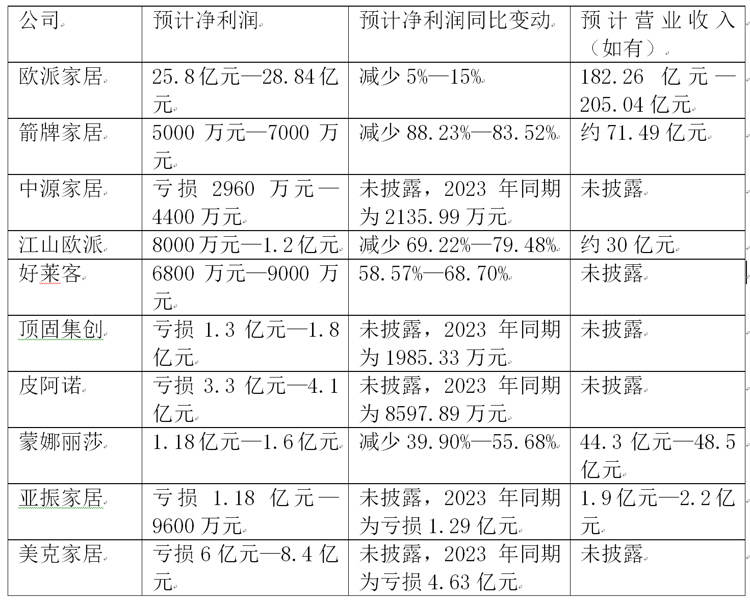 已有35家上市公司预计一季度同比扭亏