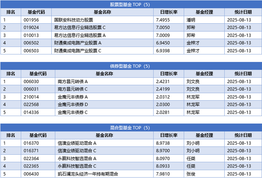 上半年公募自购53亿元；又一家销售机构注销公募销售牌照丨天赐良基早参