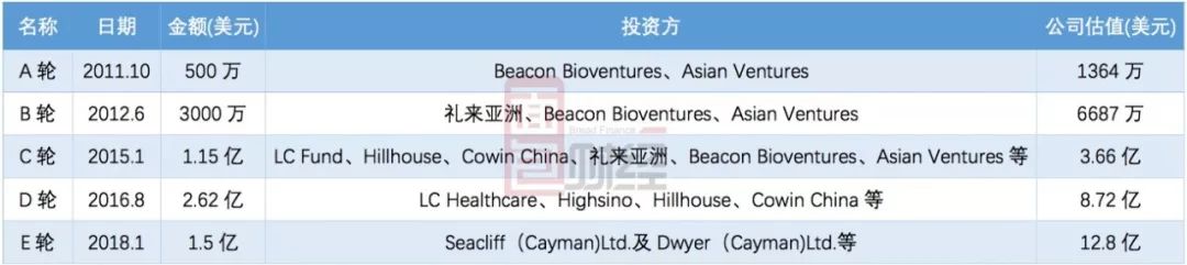 破发股申联生物1年1期亏损 2019年上市即巅峰募4.4亿