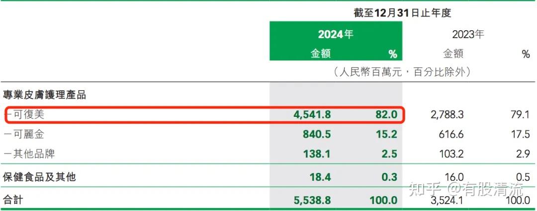 重组胶原蛋白含量到底多少？巨子生物可复美陷入造假争议，公司否认造假