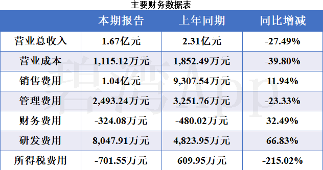 传智教育连续3个交易日跌停：去年净利润由盈转亏