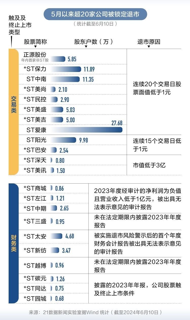 今年已有22家公司确定退市 32家公司预计5月底前撤销风险警示