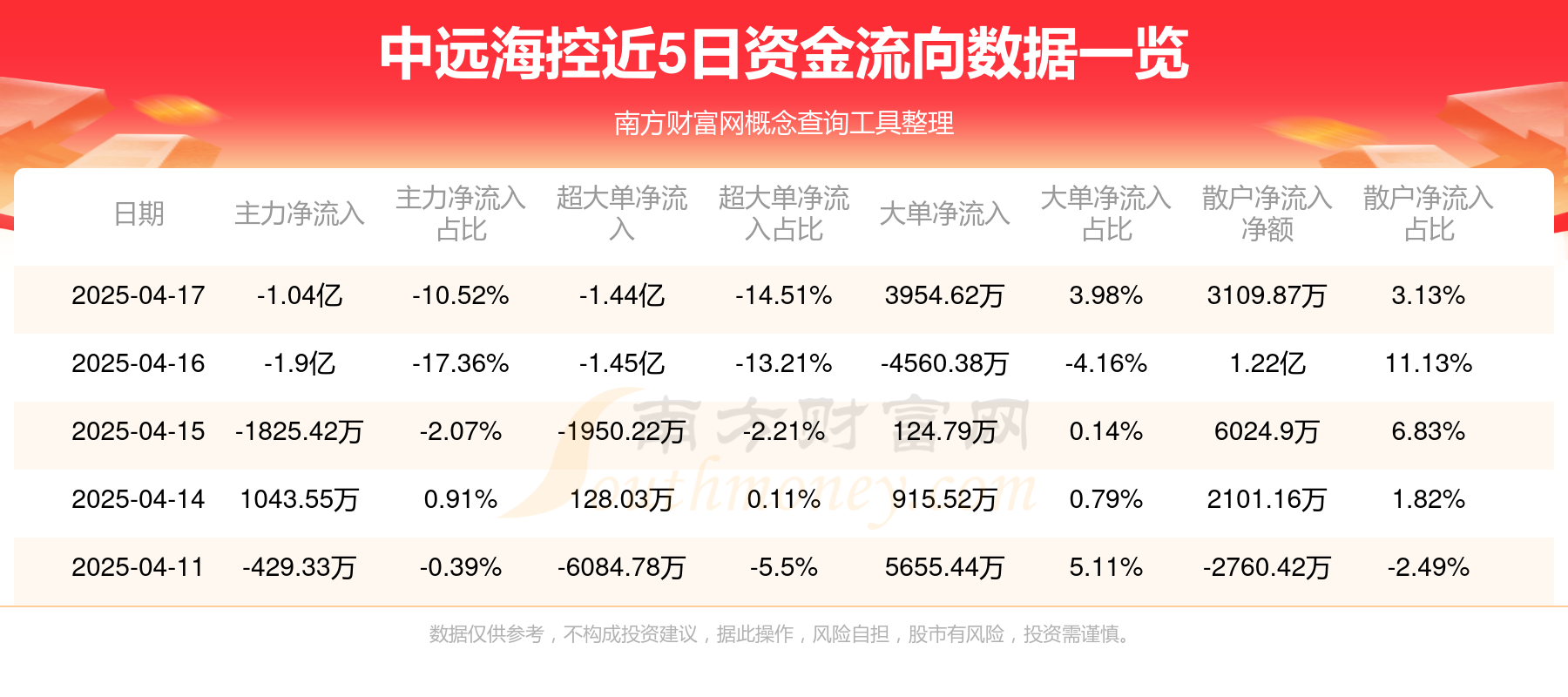 中远海控一季度盈利117亿元，同比增长73.12%