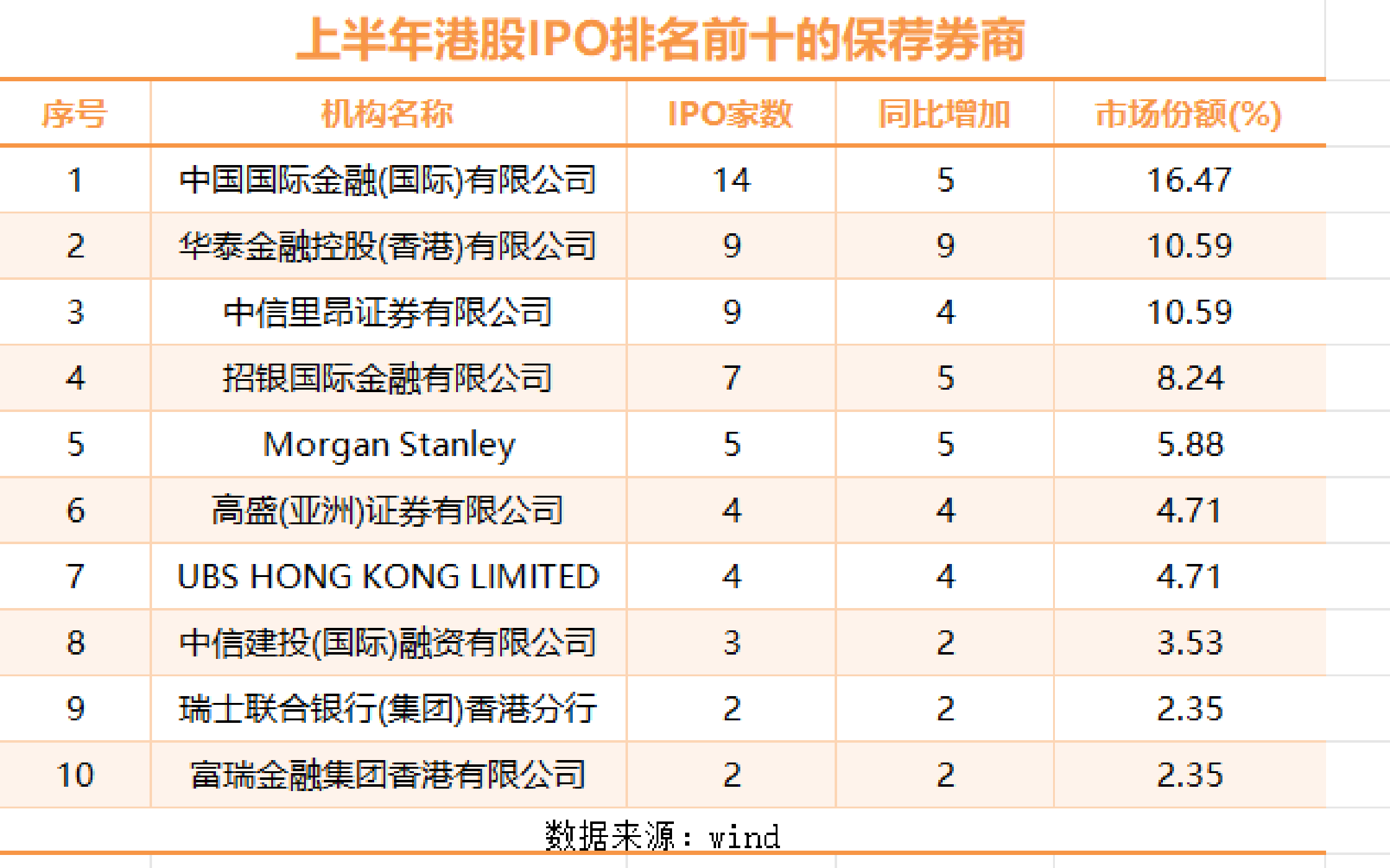外资“基石”大幅增加 国际资本抢滩港股IPO