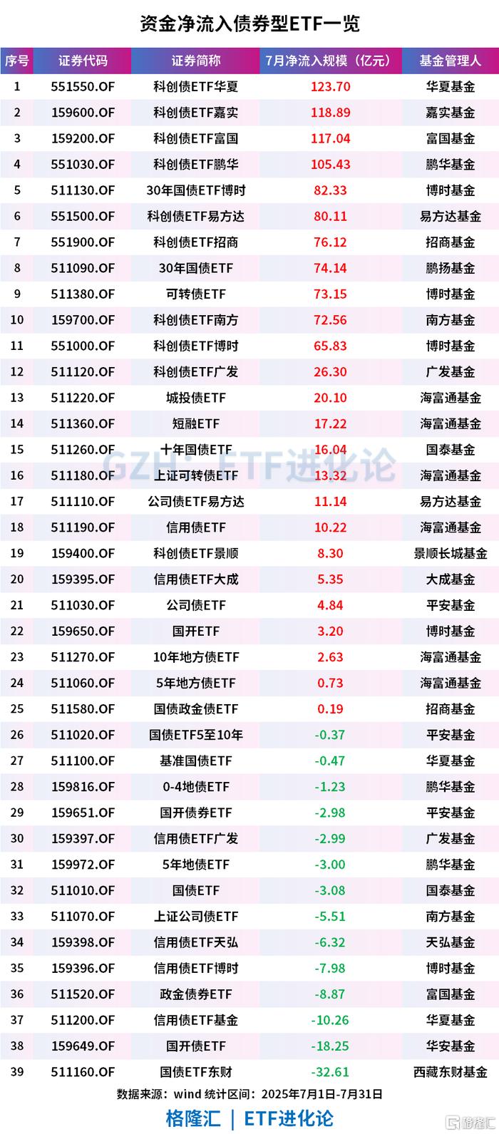年内新发基金规模连破纪录；4只科创债ETF规模突破百亿元