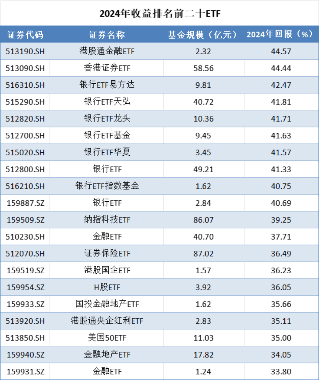 年内新发基金规模连破纪录；4只科创债ETF规模突破百亿元