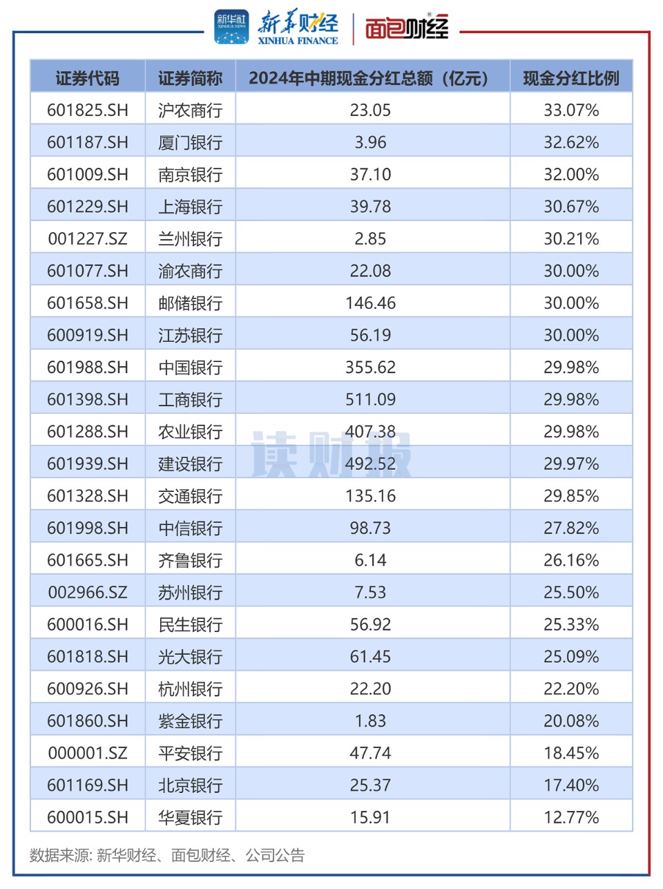 最高40% 多家券商抛出中期分红计划