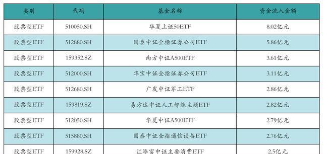 ETF规模速报 | 中证500ETF净流入超8.7亿元，黄金ETF净流出逾10亿元