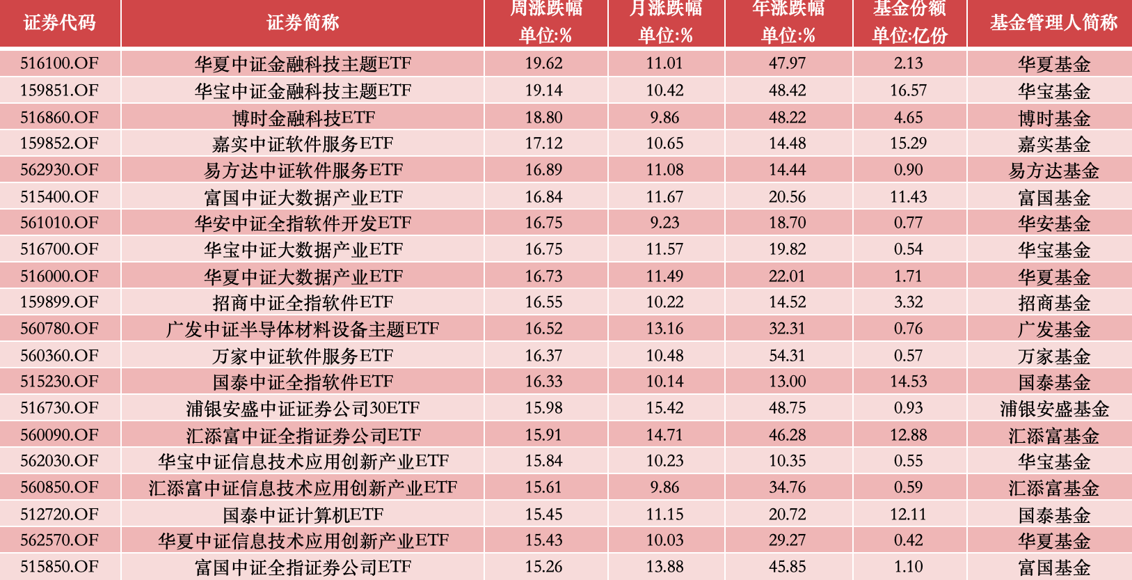 ETF投资周报 | 周五尾盘神奇一幕！仅用134.2元，这只ETF就被拉到“20cm”涨停