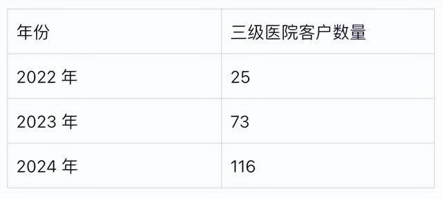 澳华内镜实控人方拟减持 上市募7.5亿1年1期扣非亏损