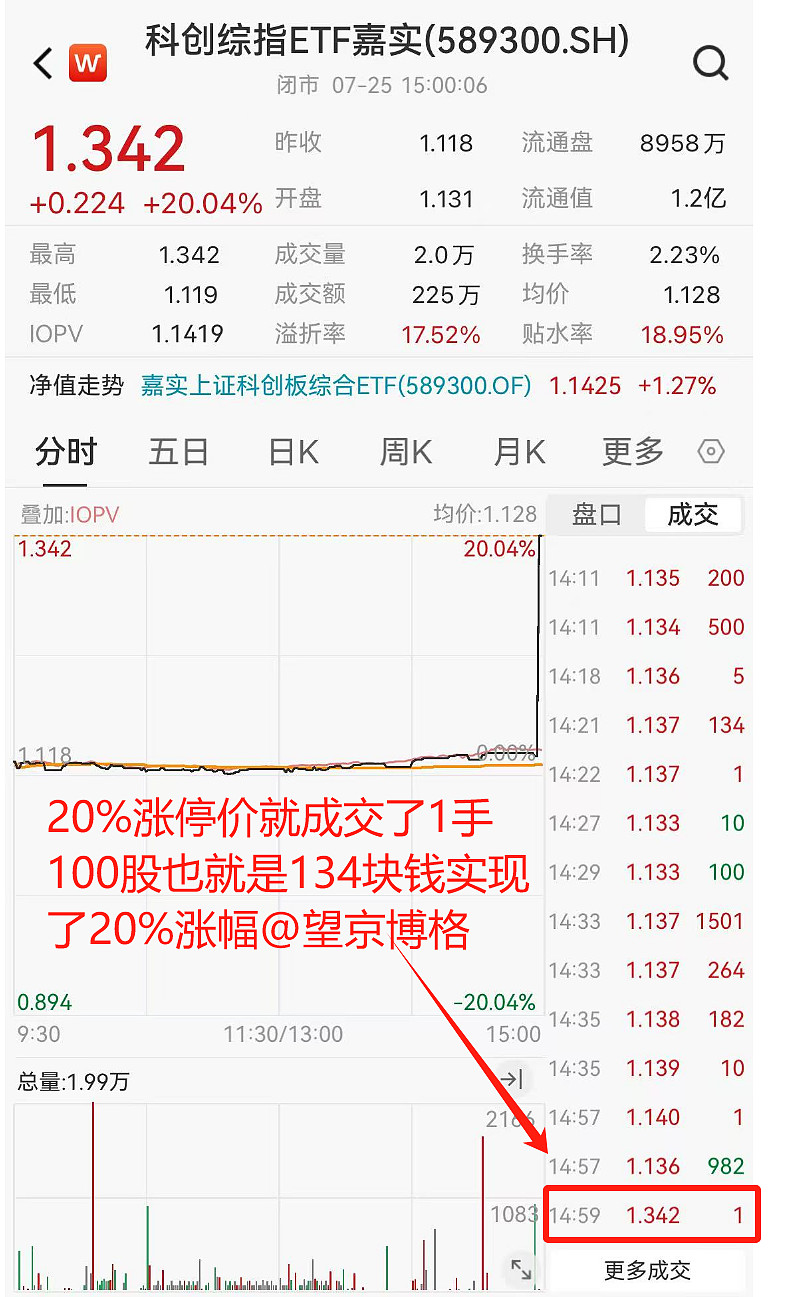 科创综指ETF嘉实跌14%