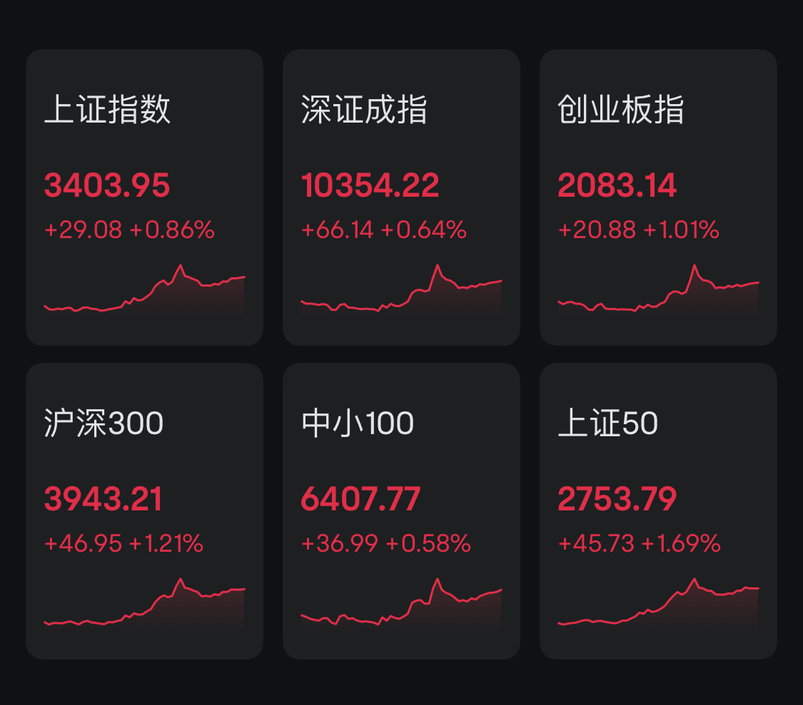 权重股发力 上证指数站上3400点