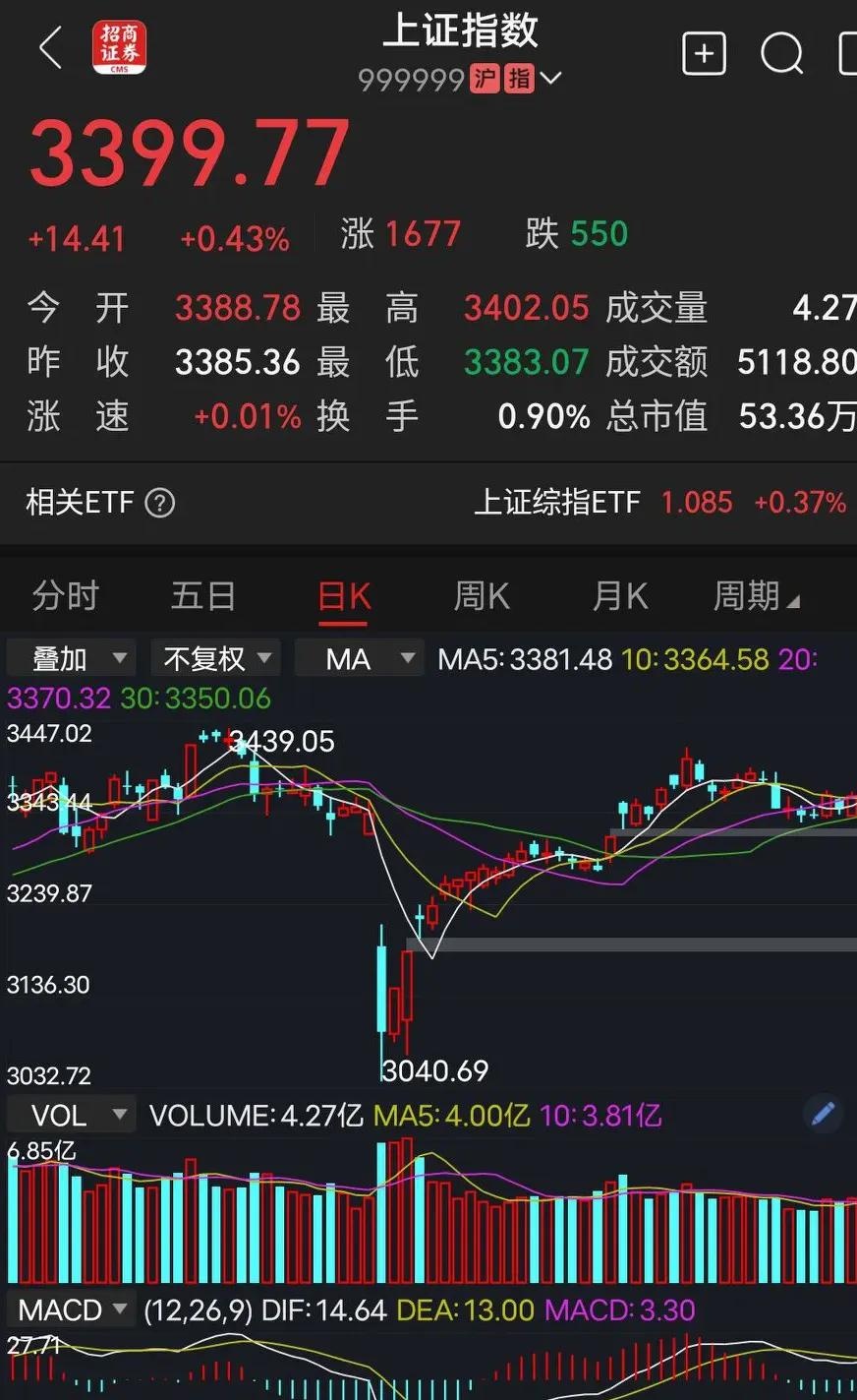 权重股发力 上证指数站上3400点