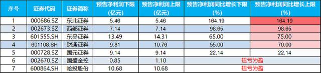 利好因素共振提升市场关注度 消费方向多只标的获推荐买入