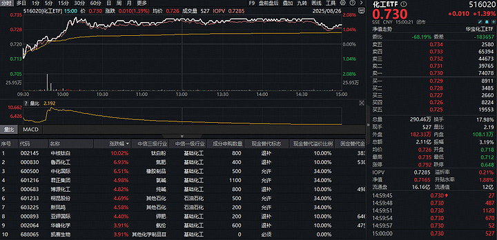 行业ETF风向标丨人工智能板块保持强势，4只创业板人工智能ETF半日涨幅达4%