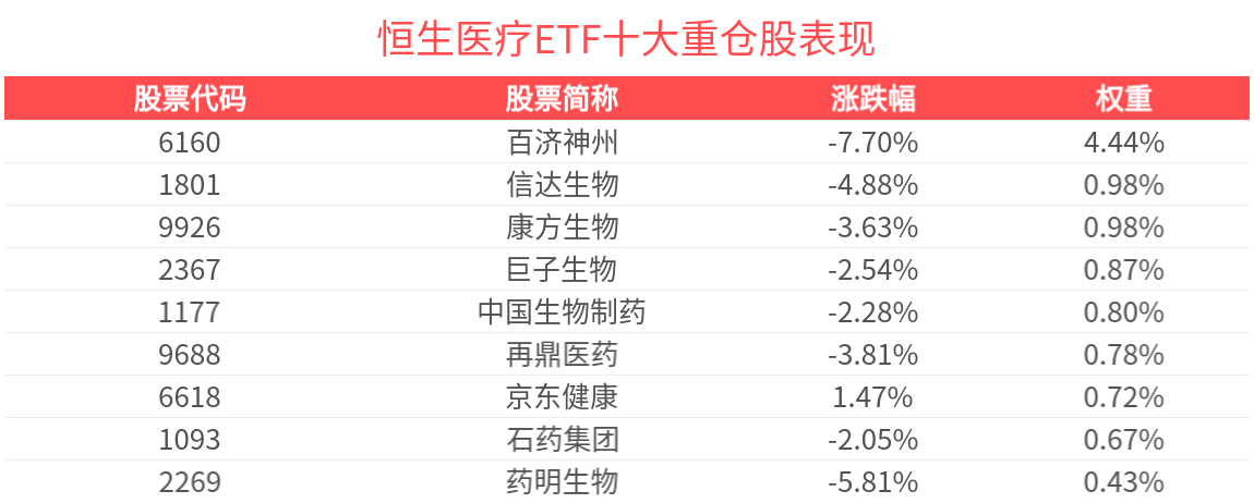 恒生消费ETF跌超7%