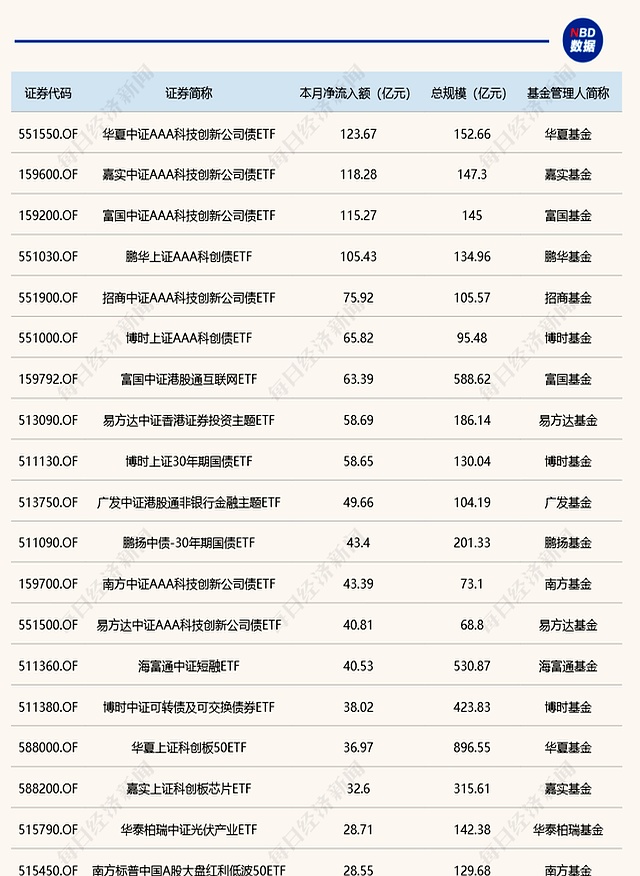 ETF规模速报 | 上证50ETF净流入超11亿元；创业板ETF净流出逾6亿元
