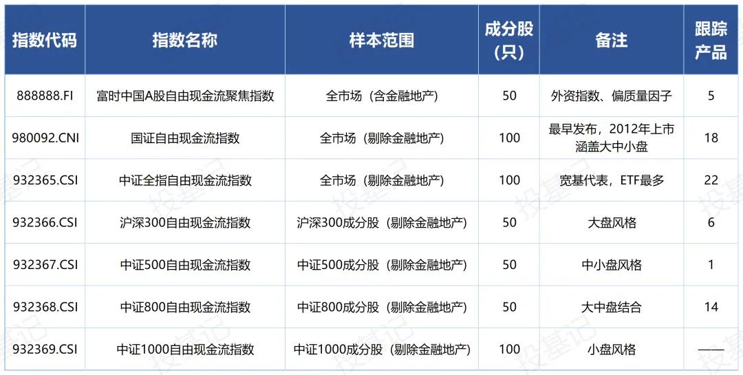 南方基金自购2.3亿元；自由现金流指数基金密集成立