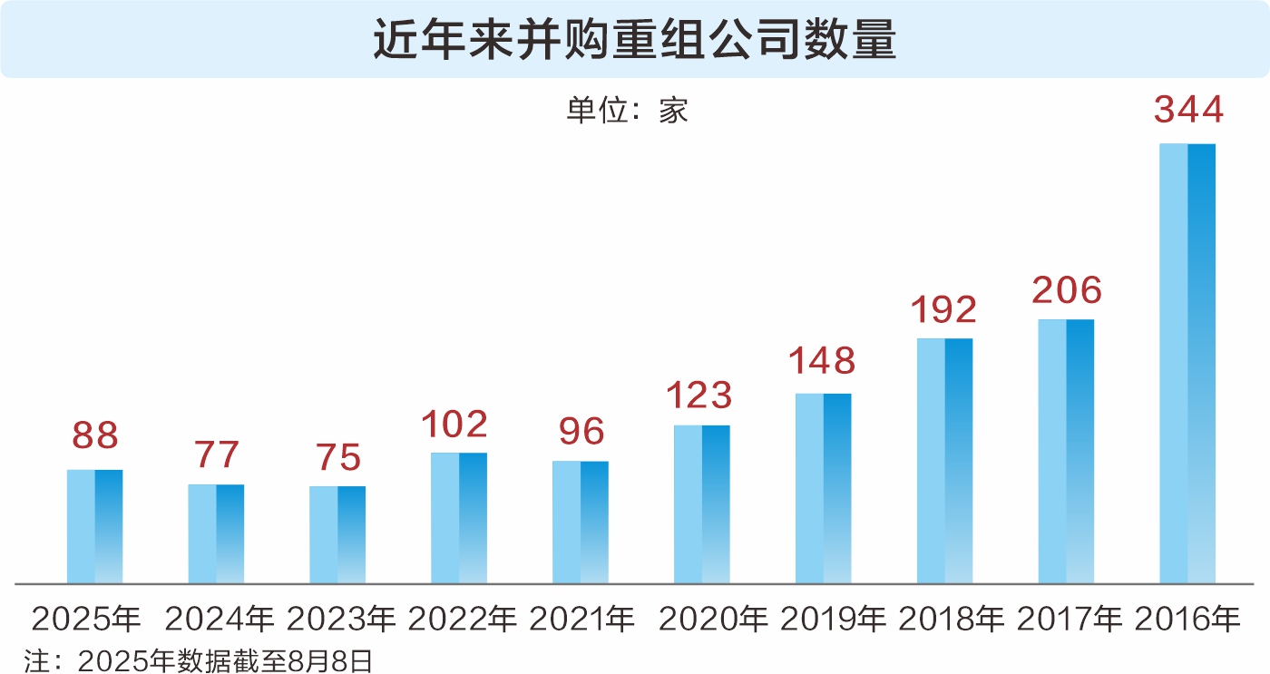 产业整合成并购重组主旋律
