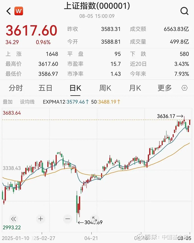 沪指重回3600点上方，多只医药主题基金今日领涨