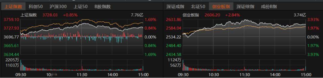 沪指再创年内新高，9只基金单日涨超4%
