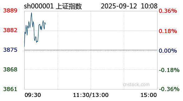 沪指跌0.18% 创指跌0.68%：创新药题材走强 两市成交9989亿元
