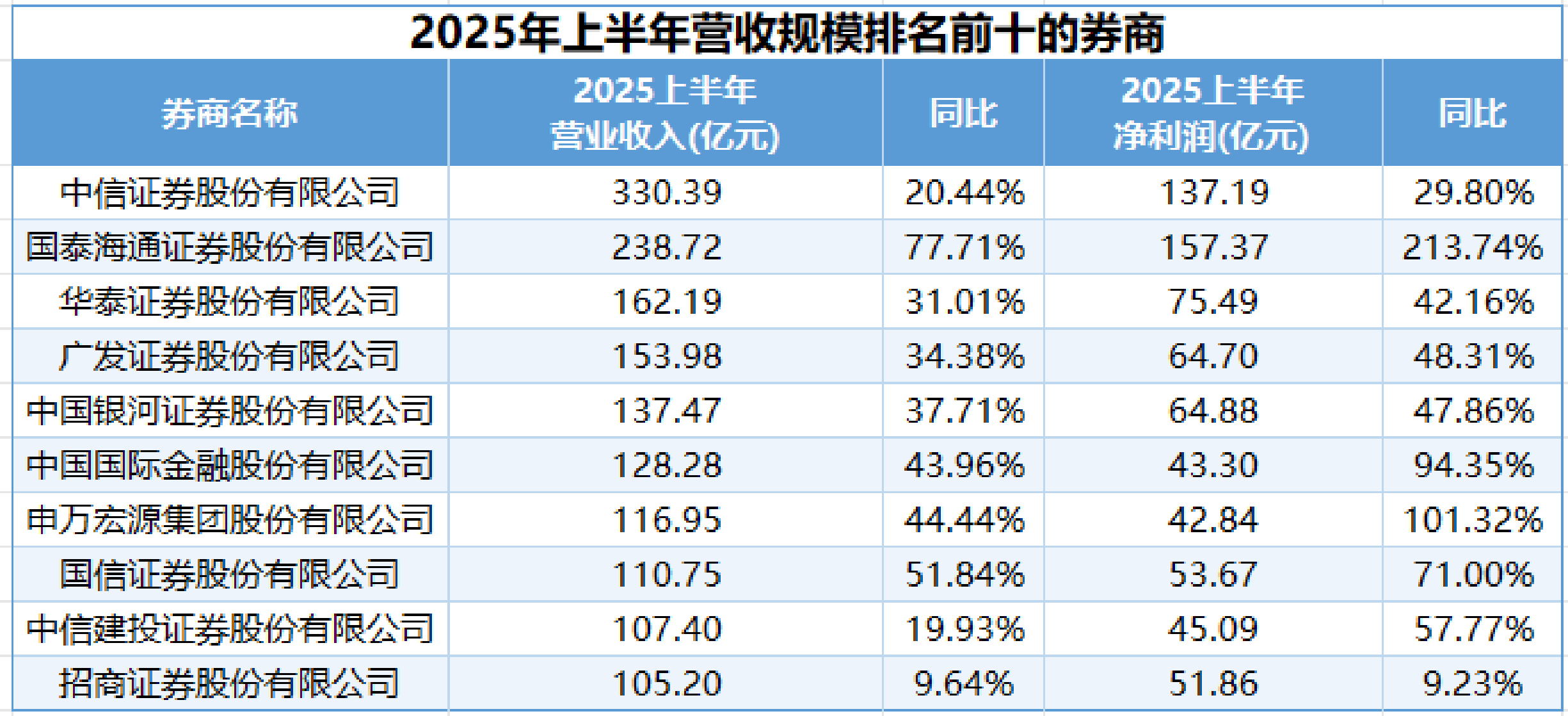 上市券商首批半年度业绩预告出炉：3家券商净利润同比预增超50%