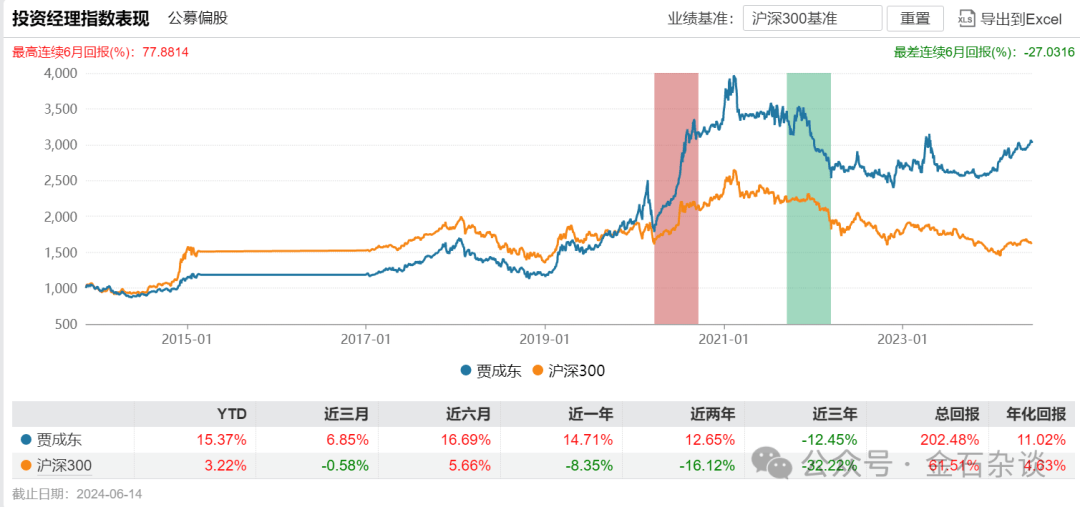 贾成东旗下产品业绩逆市下跌，还传出渠道销售“强迫员工买基金”？申万菱信回应