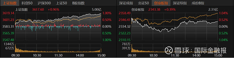 A股放量震荡 港口航运板块午后走强