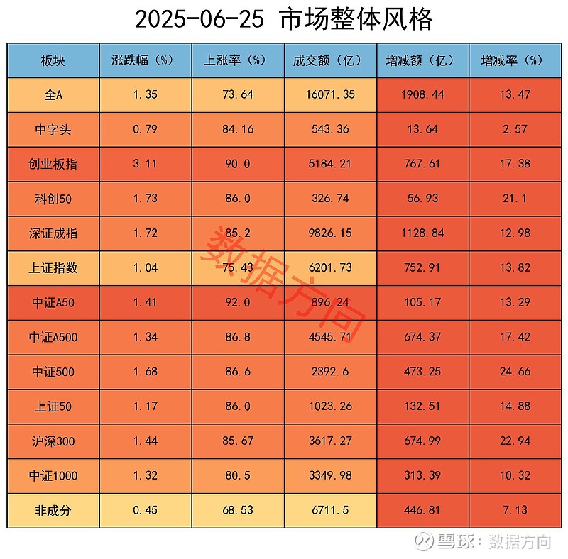 行业ETF风向标丨“牛市旗手”快速拉升，三只金融科技ETF半日涨幅超4%